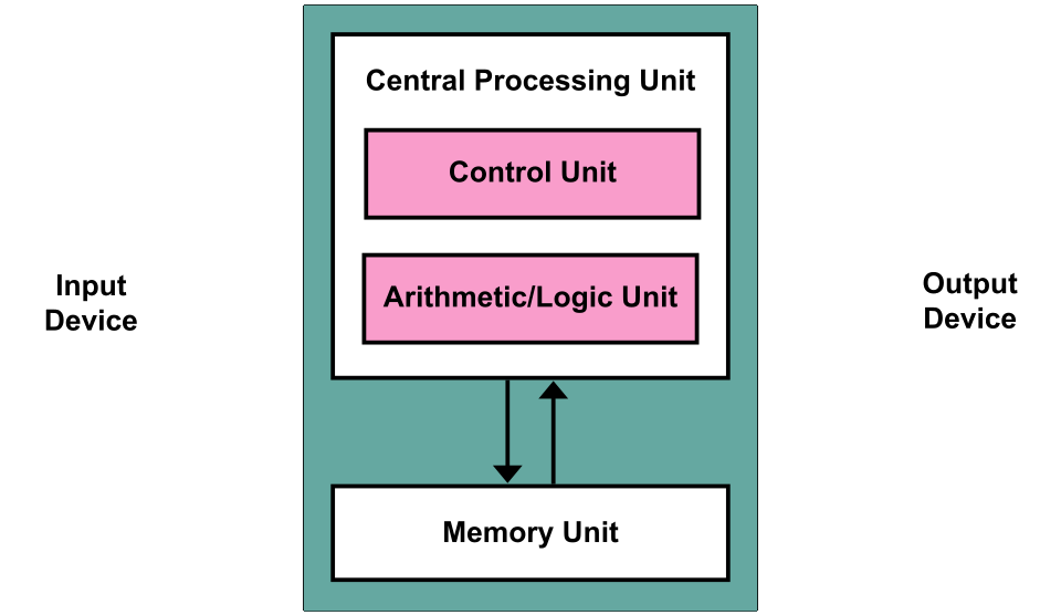 Van
Neumann Architecture Van Neumann Architecture