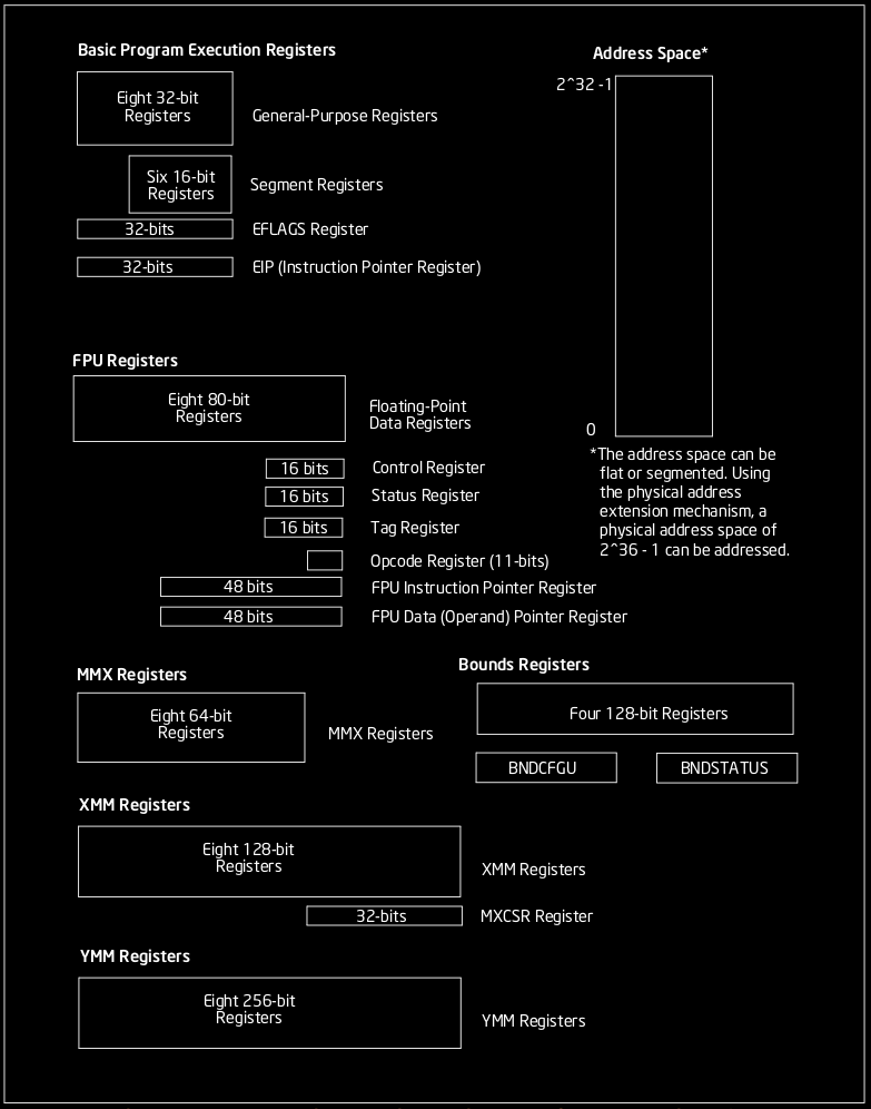 IA-32 basic execution environment IA-32 basic execution environment